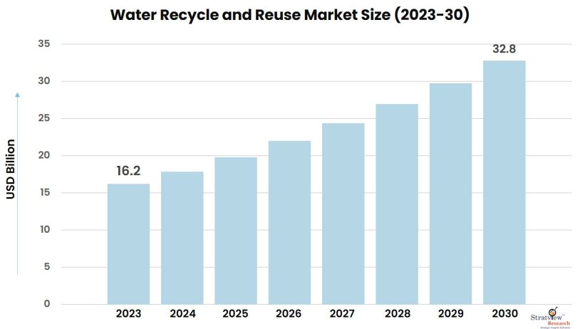 Water-Recycle-And-Reuse-Market-Insights